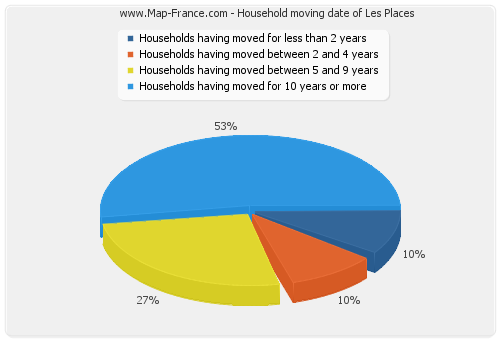 Household moving date of Les Places